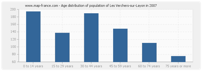 Age distribution of population of Les Verchers-sur-Layon in 2007